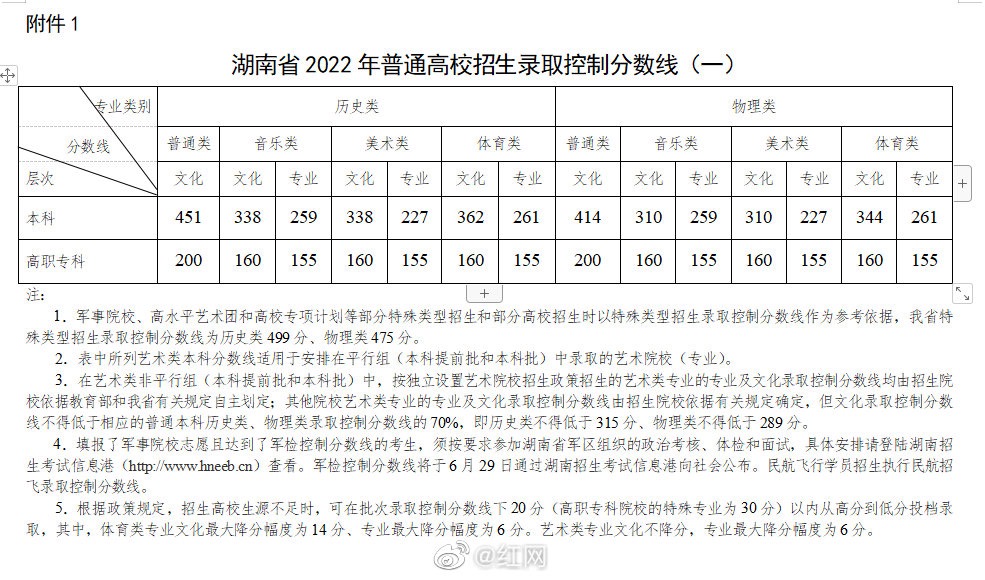 湖南2022高考分数线：普通类物理类414分，历史类451分