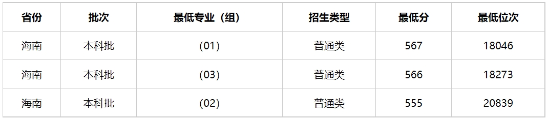 多少分能上湖南警察学院？湖南警察学院2023年高考录取分数线