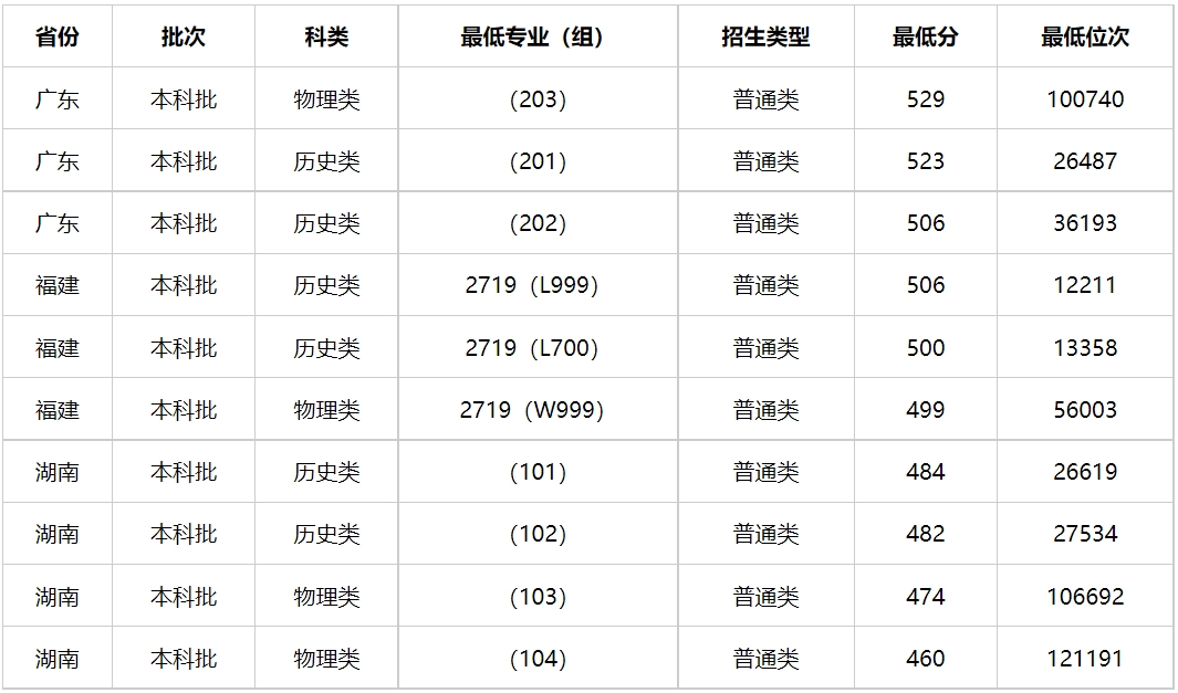 多少分能上湖南警察学院？湖南警察学院2023年高考录取分数线