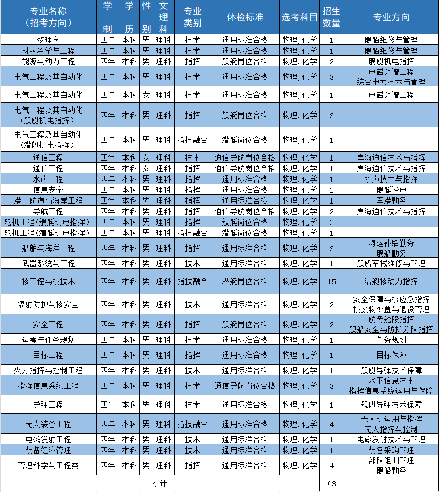 海军工程大学2024年在湖南招生计划