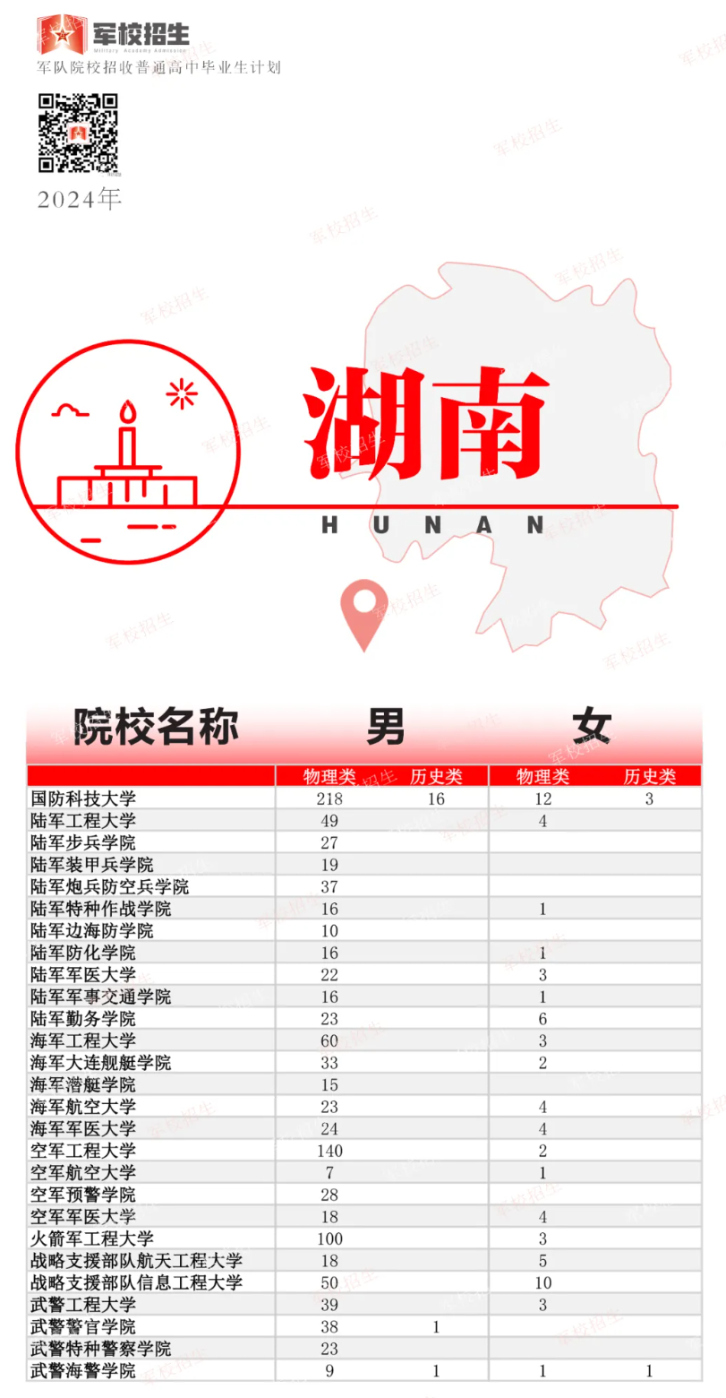 2024年高考军队院校招生计划公布！湖南共招收多少人？