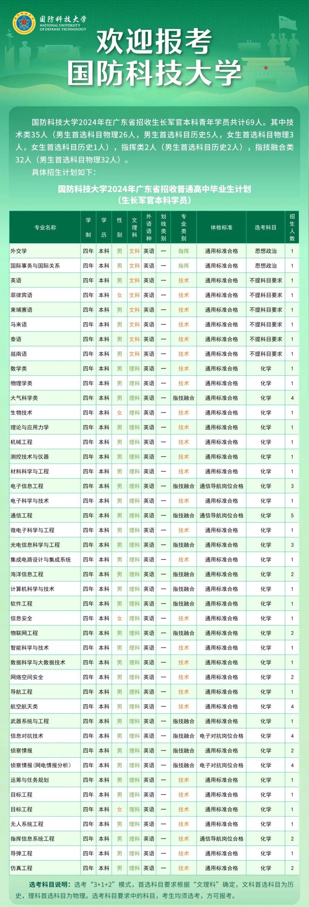 国防科技大学2024年招生计划