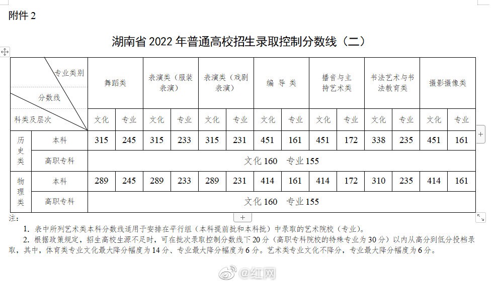 湖南历年高考录取分数线