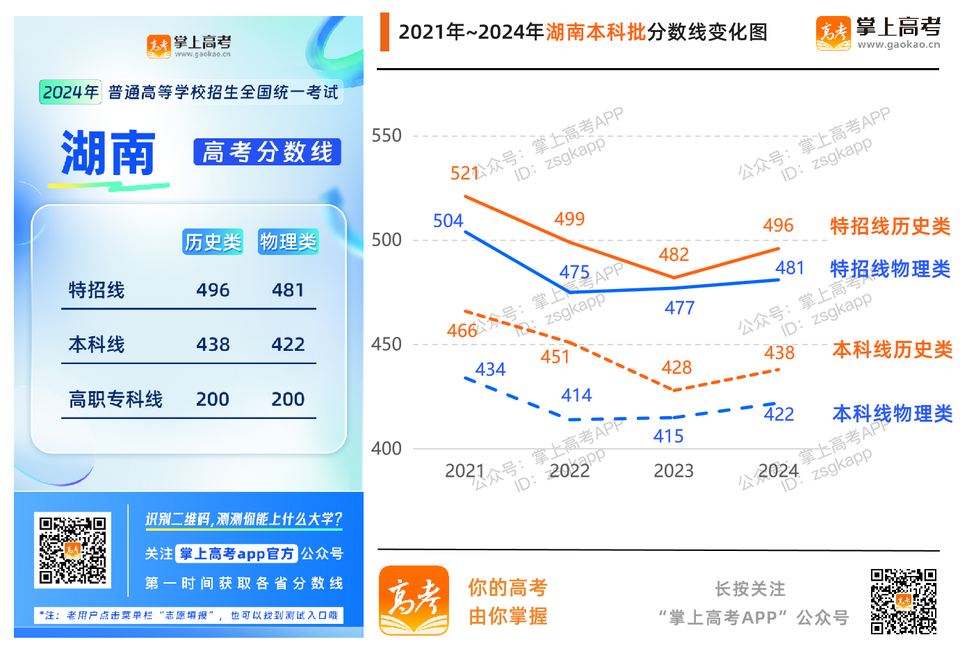 2024湖南高考分数线升了还是降了？_湖南高考分数线趋势