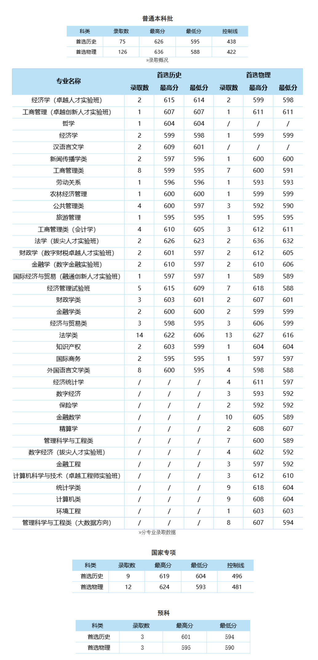 中南财经政法大学2024年本科招生录取分数线（湖南普通本科批、国家专项、预科）