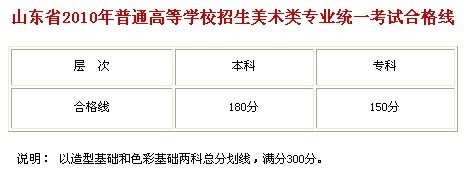 山东省2010年美术类专业统一考试合格线公布