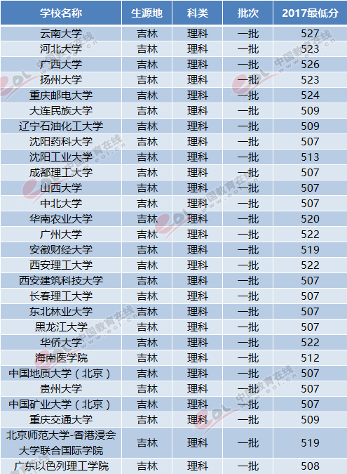 2018吉林高考志愿填报：一本压线理科考生可报考哪些大学