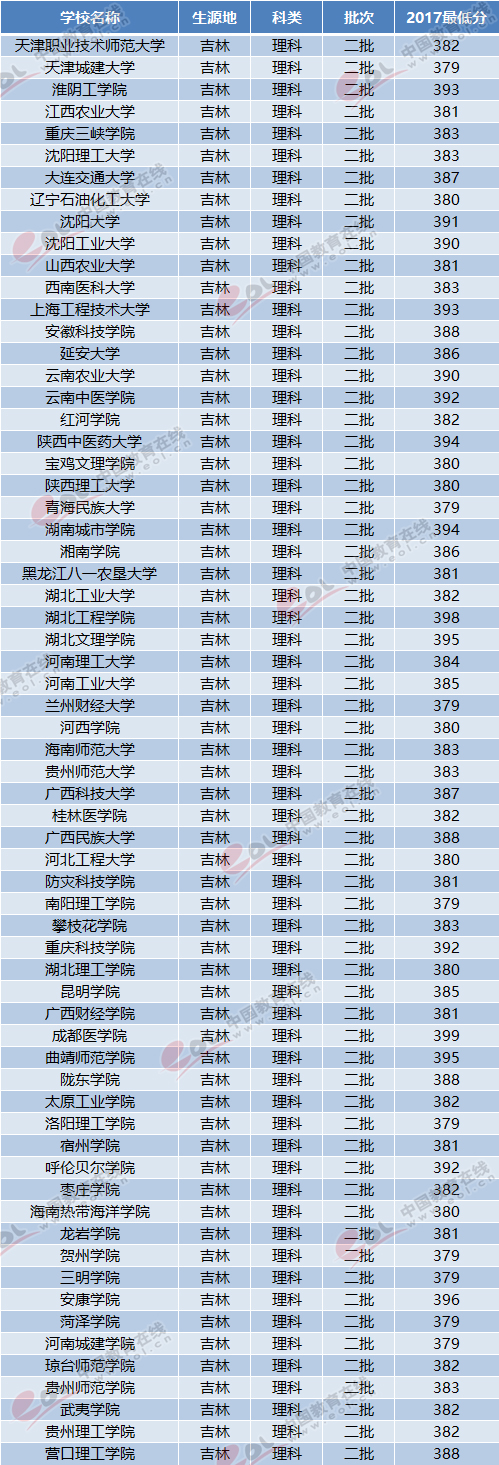 2018吉林高考志愿填报：二本压线理科考生可报考哪些大学