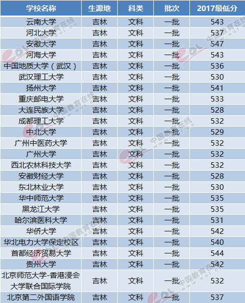 2018吉林高考志愿填报：一本压线文科考生可报考哪些大学