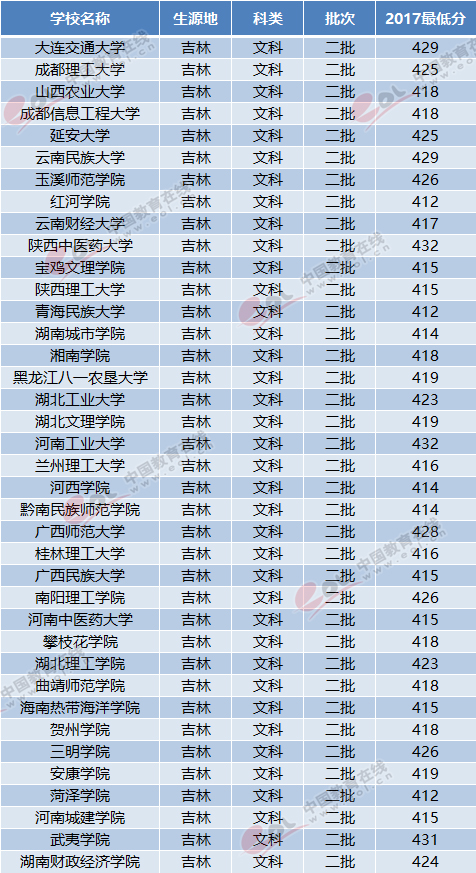 2018吉林高考志愿填报：二本压线文科考生可报考哪些大学