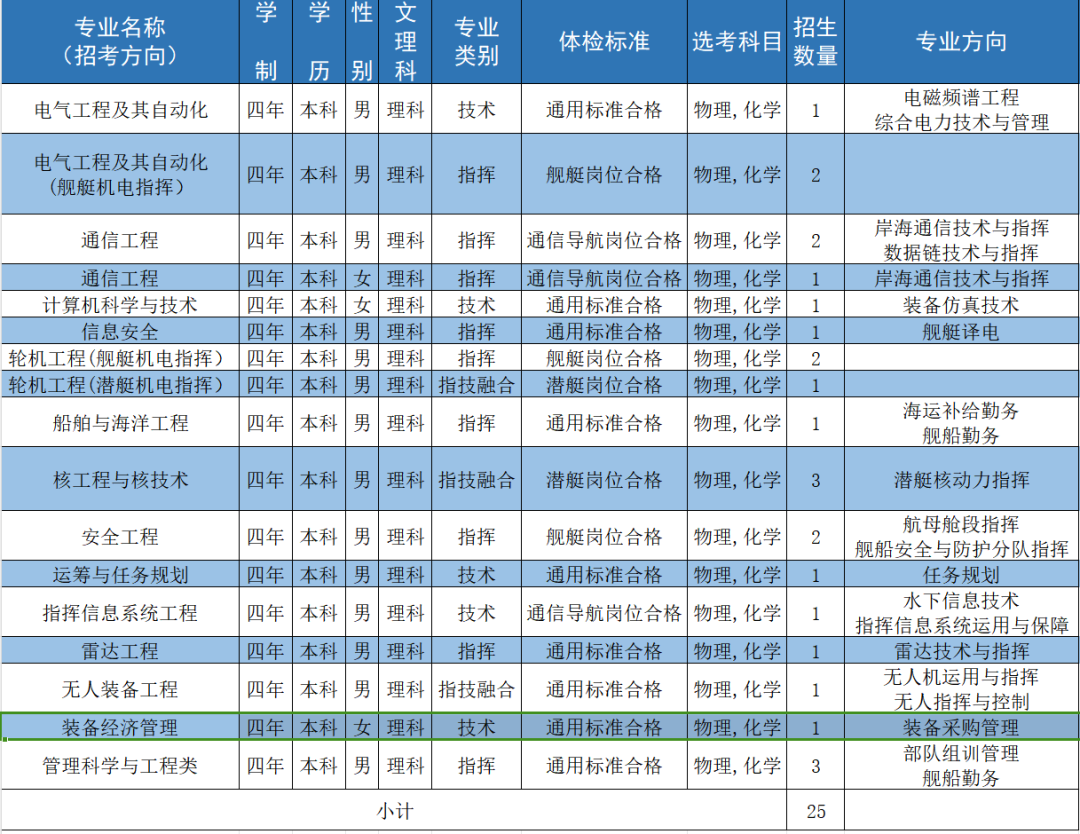 海军工程大学2024年在吉林招生计划