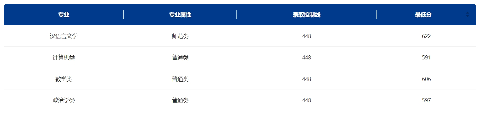 东北大学历年录取分数线