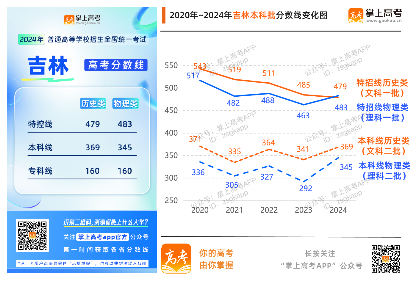 2024吉林高考分数线升了还是降了？_吉林高考分数线趋势