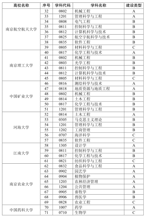 江苏省公布江苏高校优势学科建设三期项目 178个学科入选