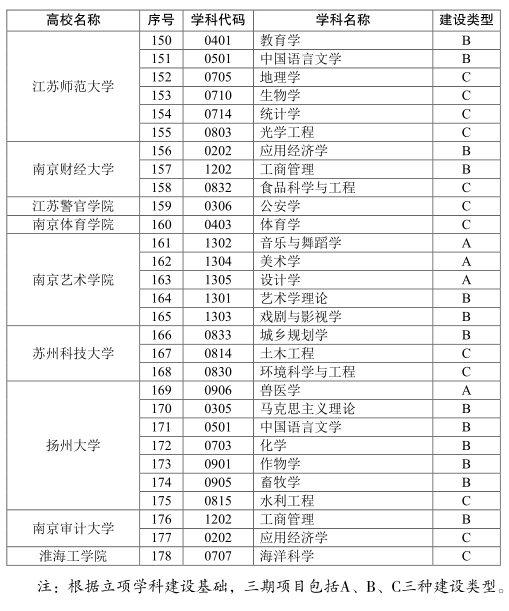 江苏省公布江苏高校优势学科建设三期项目 178个学科入选