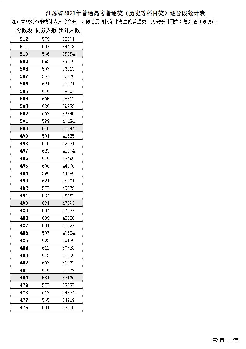江苏省2021年普通高考逐分段统计表（历史类）