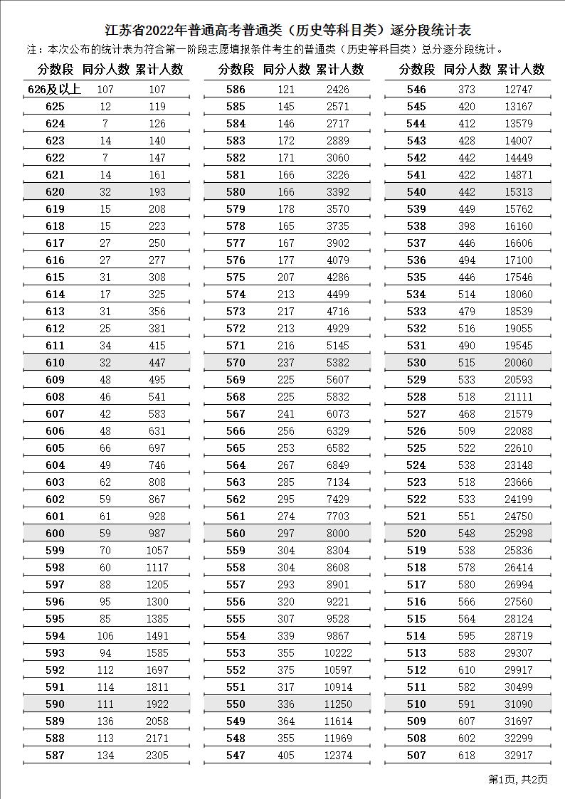 江苏2022年高考成绩一分一段表（历史类）