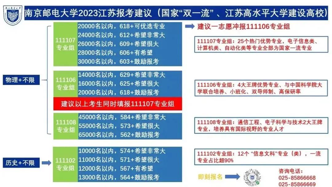 2023年高考江苏部分高校预估线公布