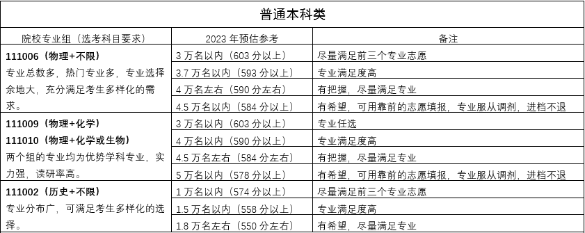 2023年高考江苏部分高校预估线公布