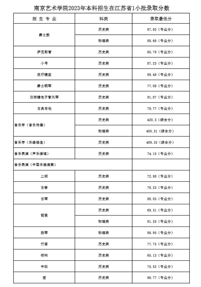 南京艺术学院2023年本科招生各专业录取分数线