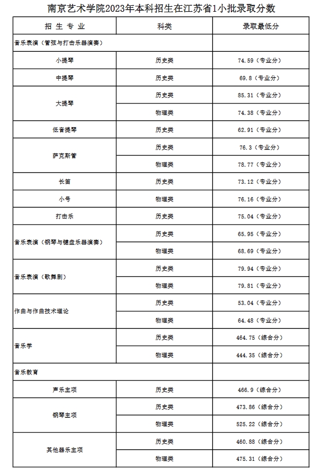 南京艺术学院2023年本科招生各专业录取分数线