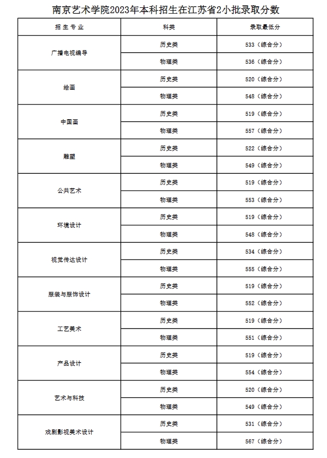 南京艺术学院2023年本科招生各专业录取分数线