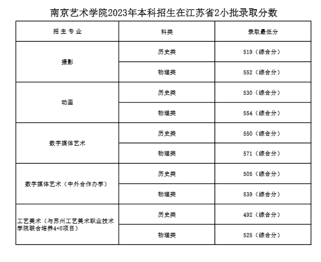 南京艺术学院2023年本科招生各专业录取分数线