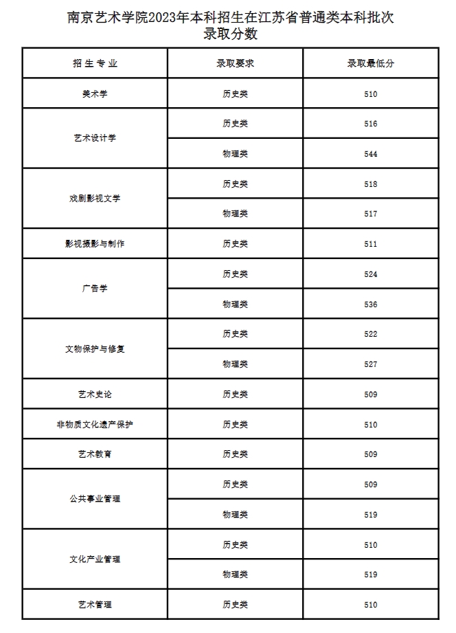 南京艺术学院2023年本科招生各专业录取分数线