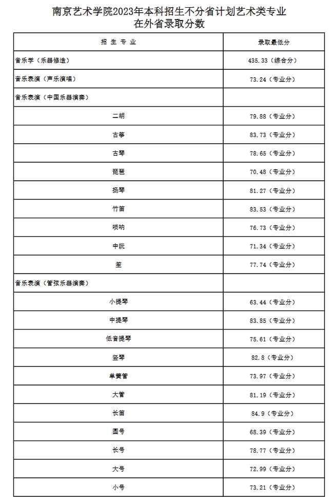 南京艺术学院2023年本科招生各专业录取分数线