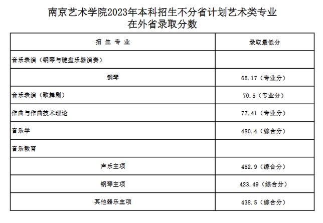 南京艺术学院2023年本科招生各专业录取分数线