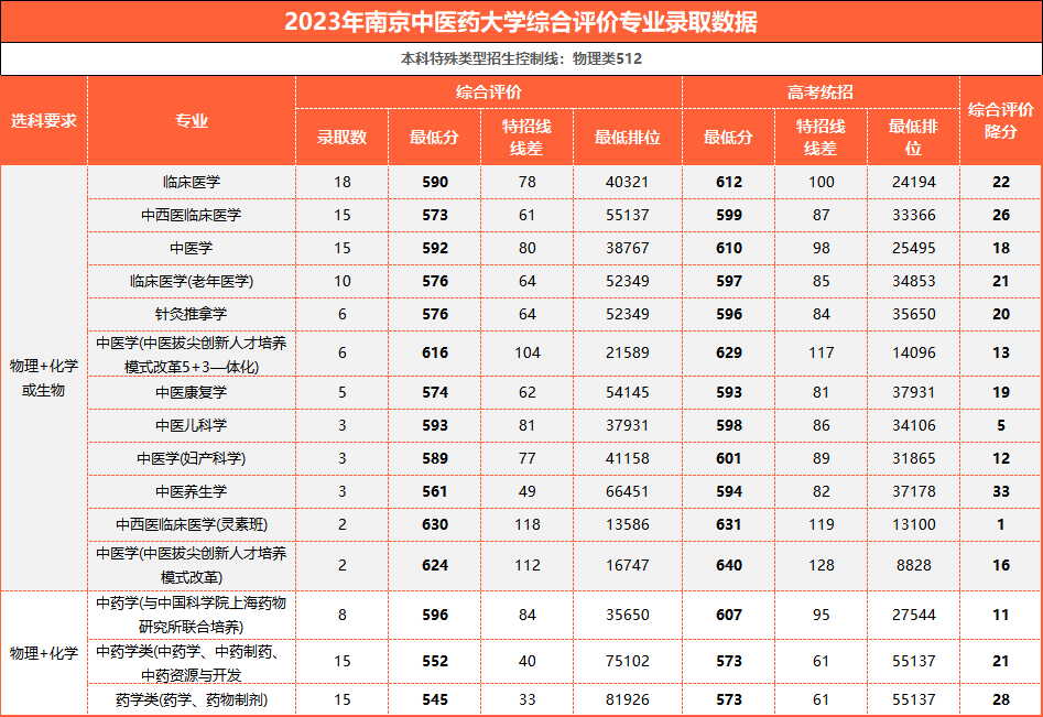 南京中医药大学2023综合评价分数线公布，最高降36分！