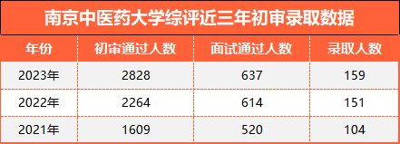 南京中医药大学2023综合评价分数线公布，最高降36分！