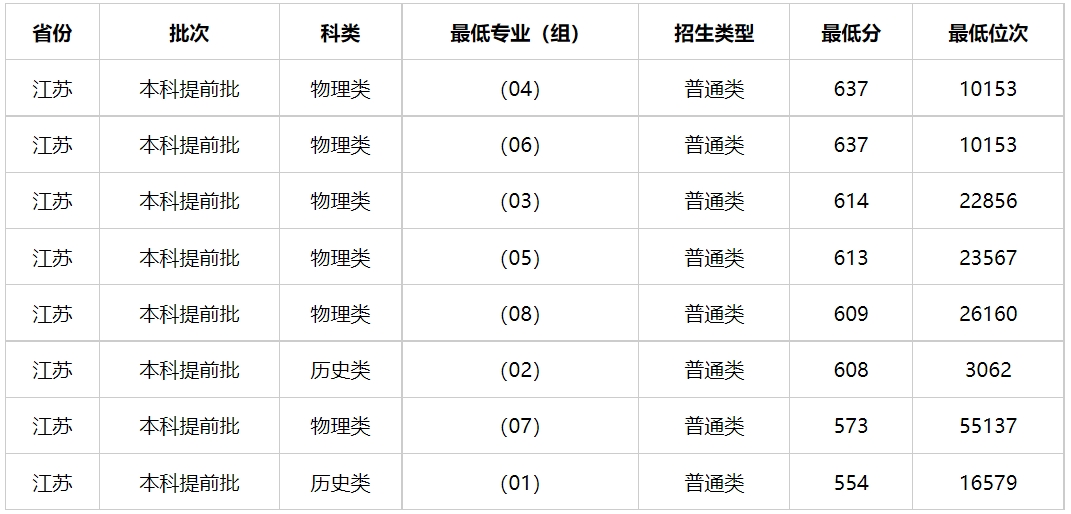 多少分能上江苏警官学院？江苏警官学院2023年高考录取分数线