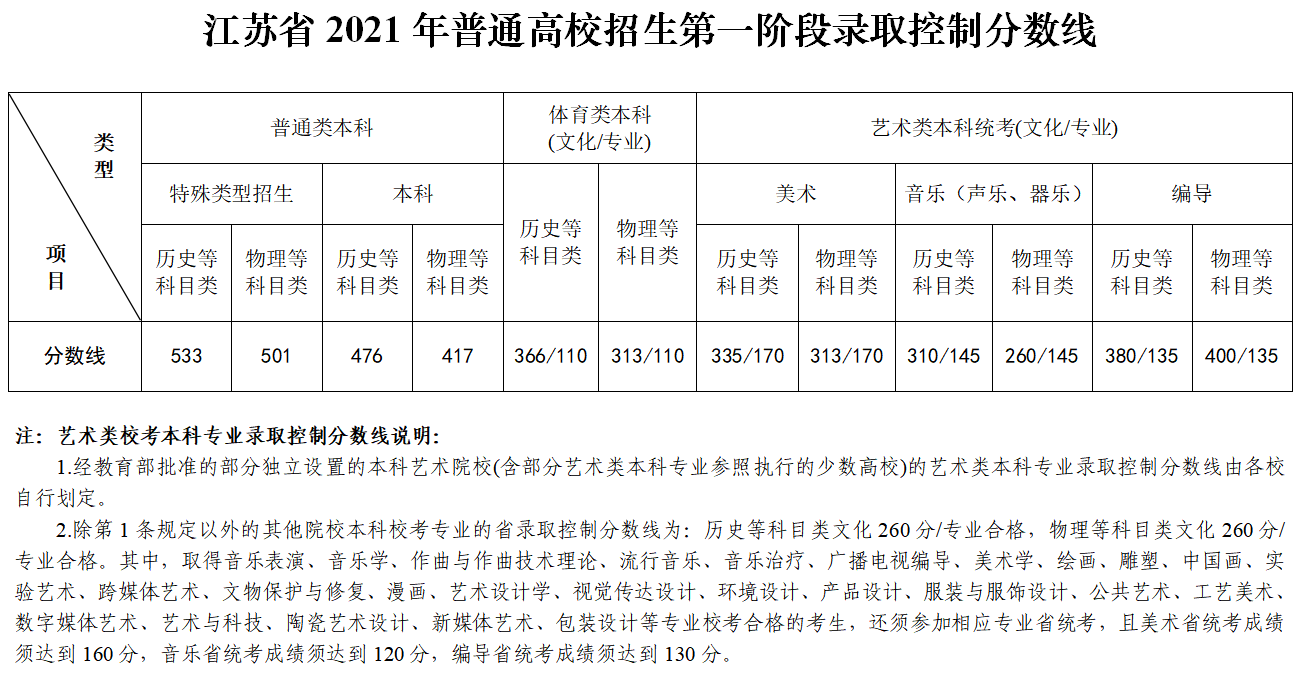 江苏历年高考录取分数线