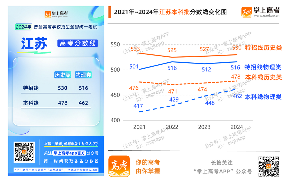 2024江苏高考分数线升了还是降了？_江苏高考分数线趋势