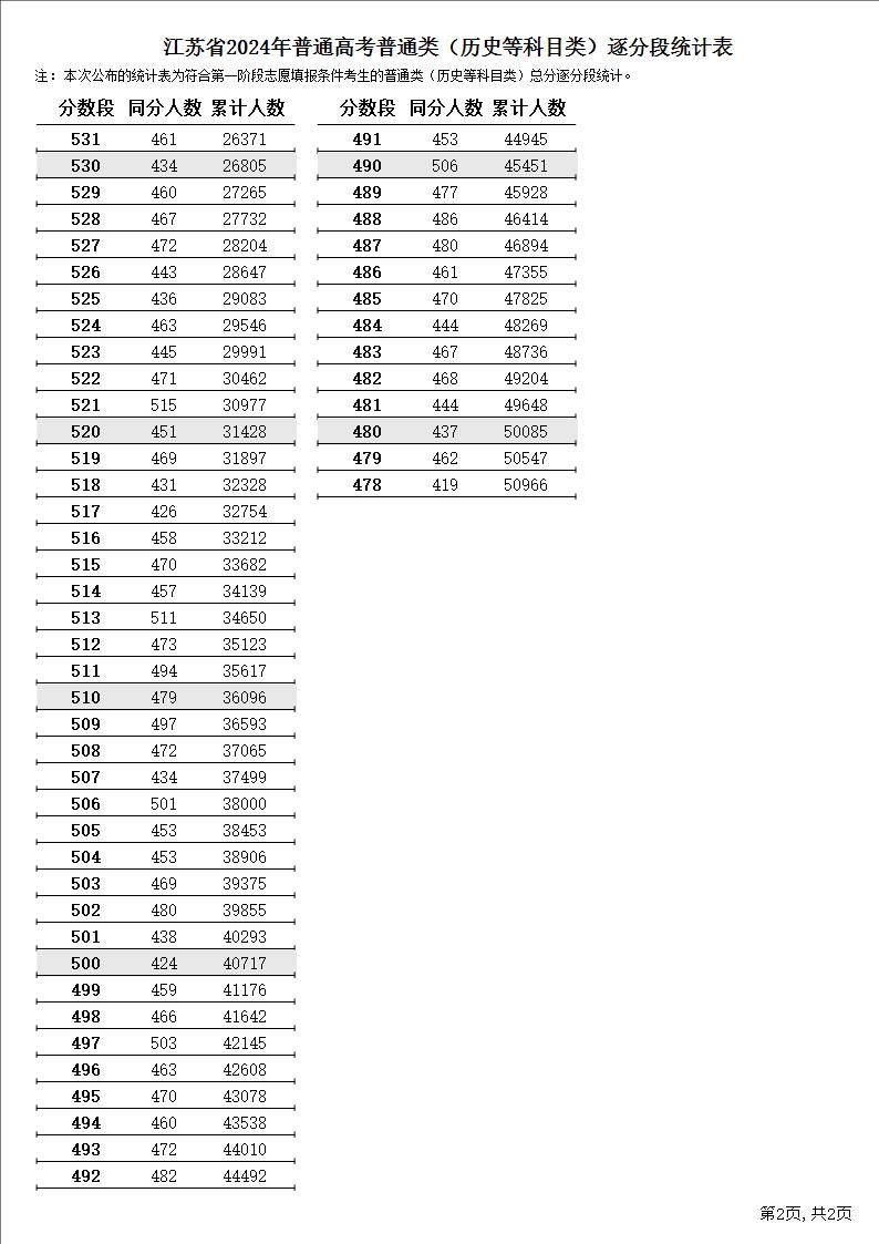 2024年江苏高考历史类一分一段表