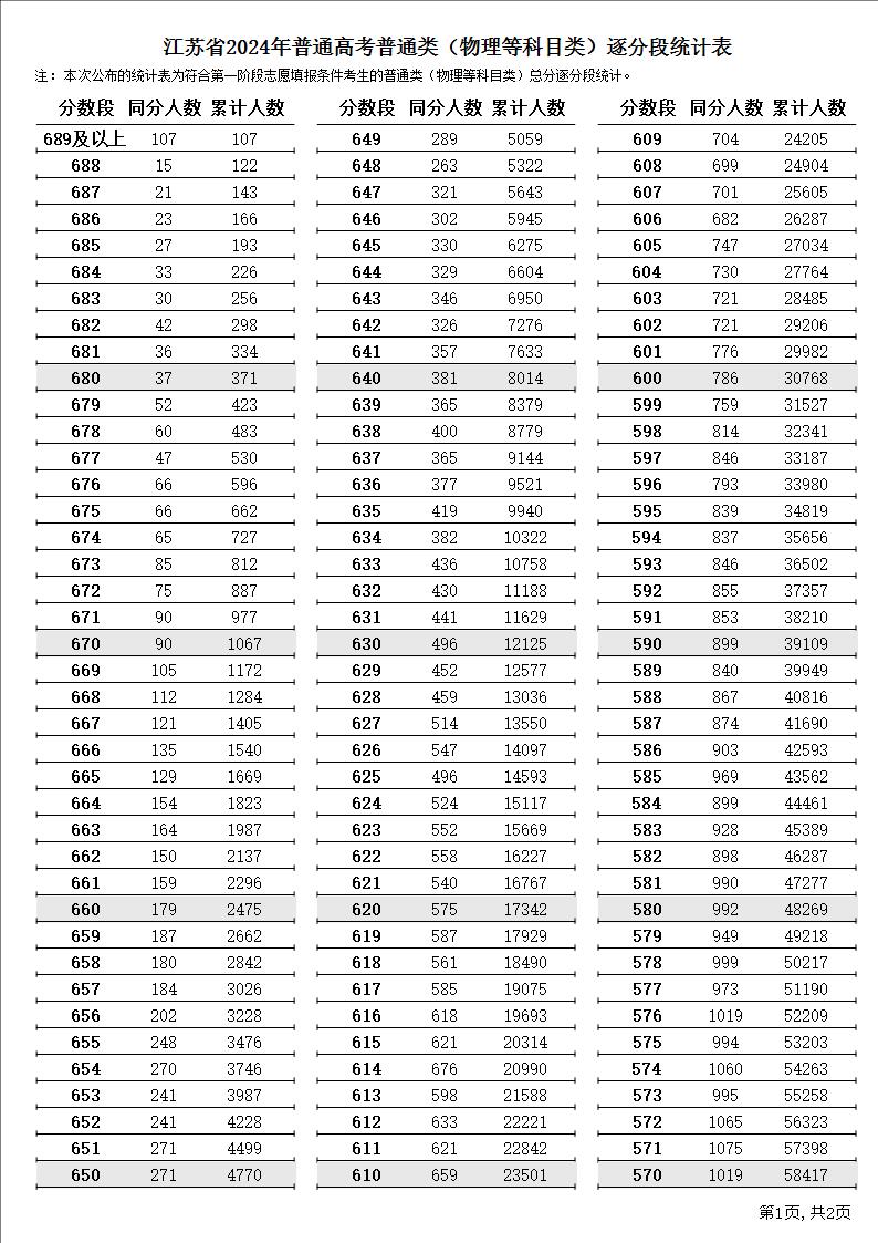 2024年江苏高考物理类一分一段表