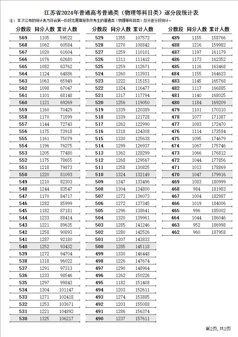 2024年江苏高考物理类一分一段表