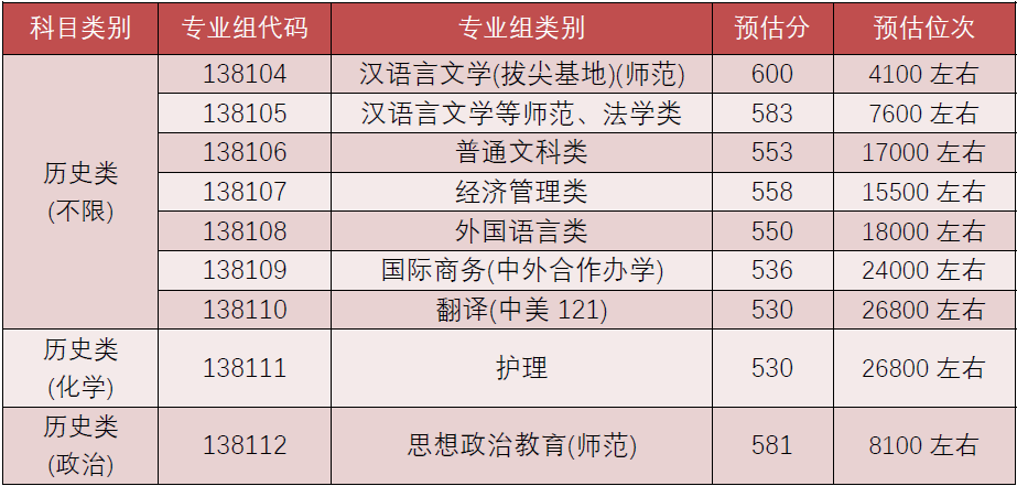 扬州大学2024年面向江苏招生高考预估分数线