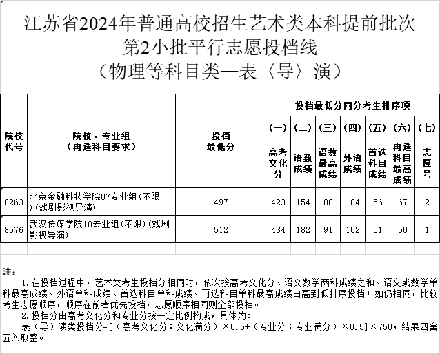 江苏省2024年高考体育类、艺术类本科提前批次征求志愿投档线