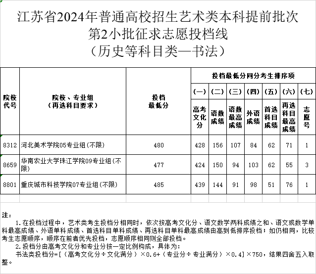 江苏省2024年高考体育类、艺术类本科提前批次征求志愿投档线