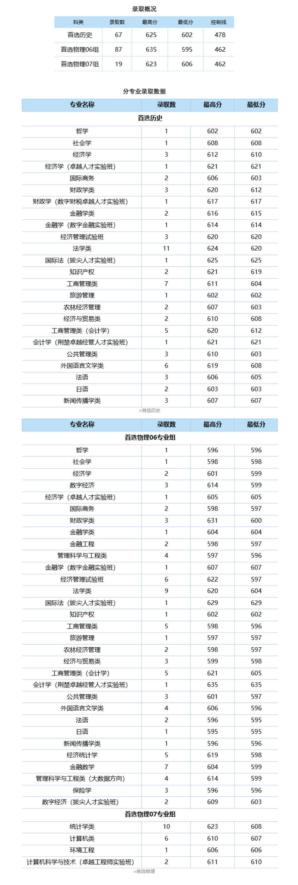 中南财经政法大学2024年本科招生录取分数线（江苏普通本科批）