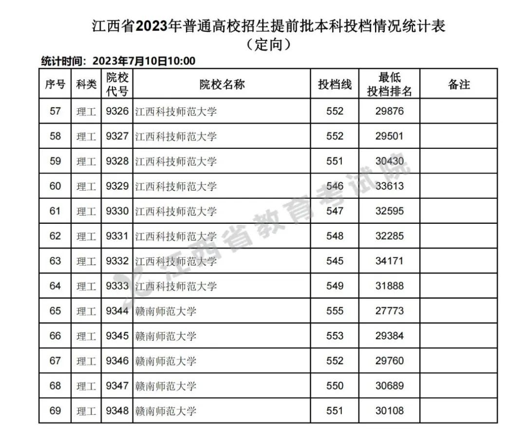 江西省2023年高招提前批本科投档情况统计表（定向）