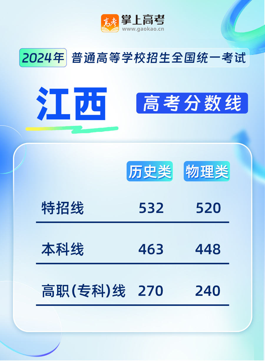 2024江西高考分数线是多少？