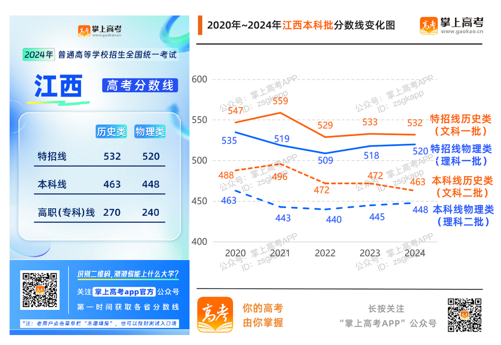 2024江西高考分数线升了还是降了？_江西高考分数线趋势