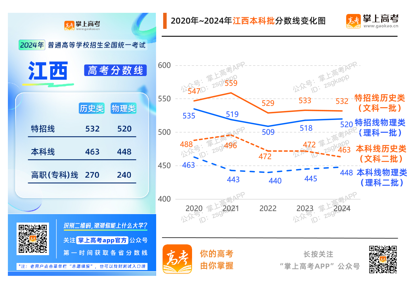 江西近五年高考分数线趋势图（2020-2024年）