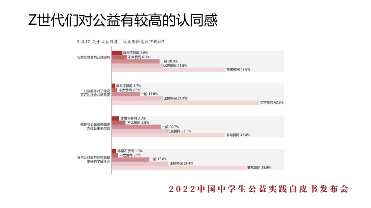 中国首部中学生公益实践白皮书发布 参与公益有助于塑造中学生全球胜任力 中国教育在线