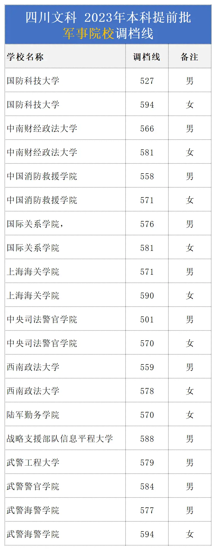 全国43所军校在四川录取分数线一览