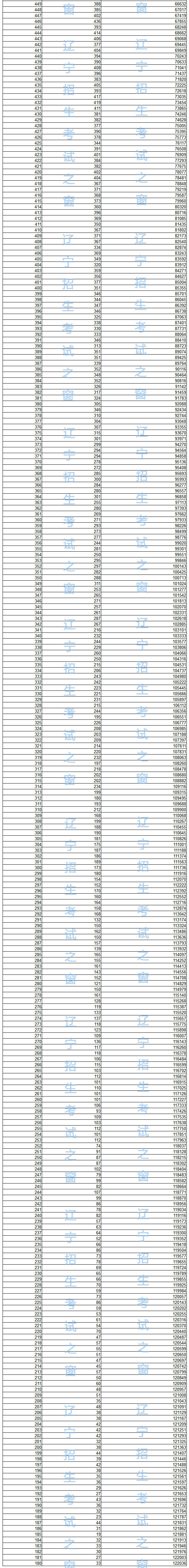 2018年辽宁省普通高考成绩一分一段统计表 （理工）;辽宁高考;辽宁高考分段表;辽宁高考;2018高考