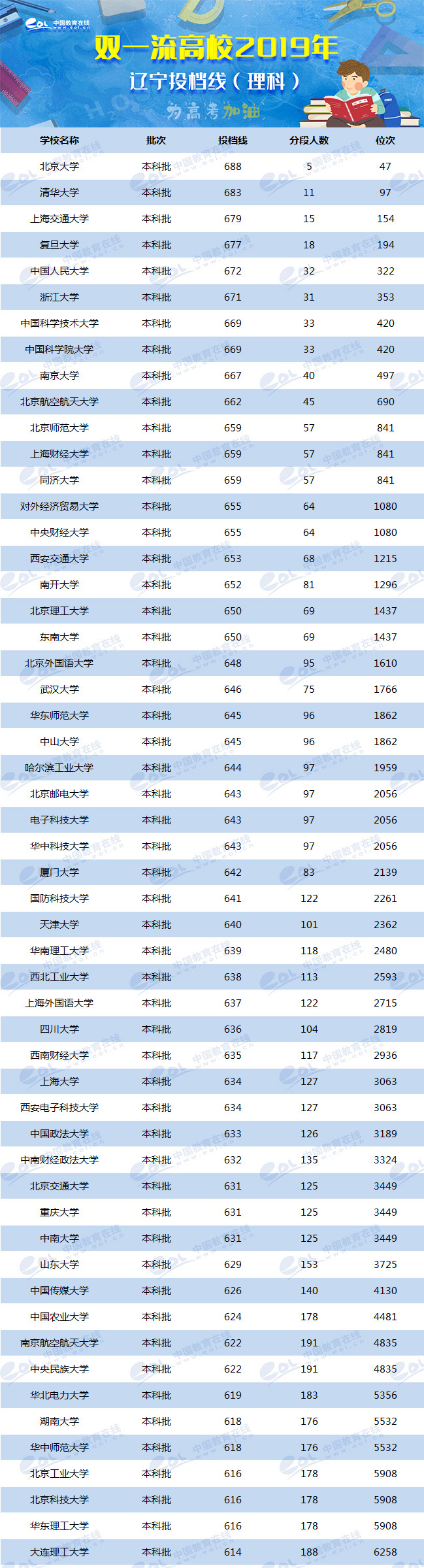 2019年双一流大学在辽宁投档分数线及位次排名出炉